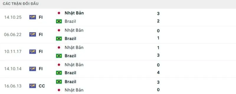 Kết quả đối đầu Brazil vs Nhật Bản
