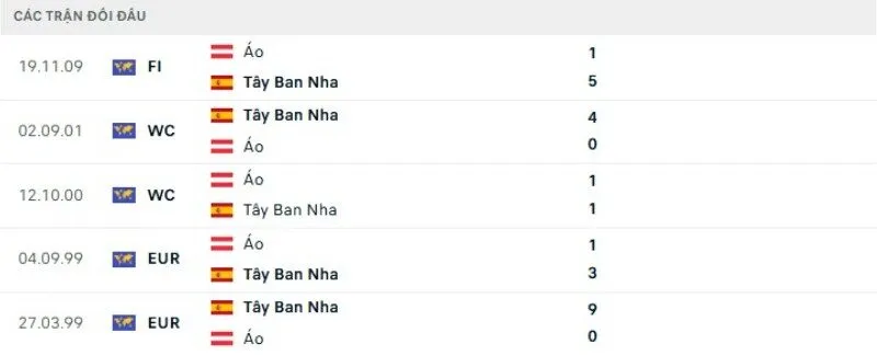 Kết quả đối đầu Tây Ban Nha vs Áo