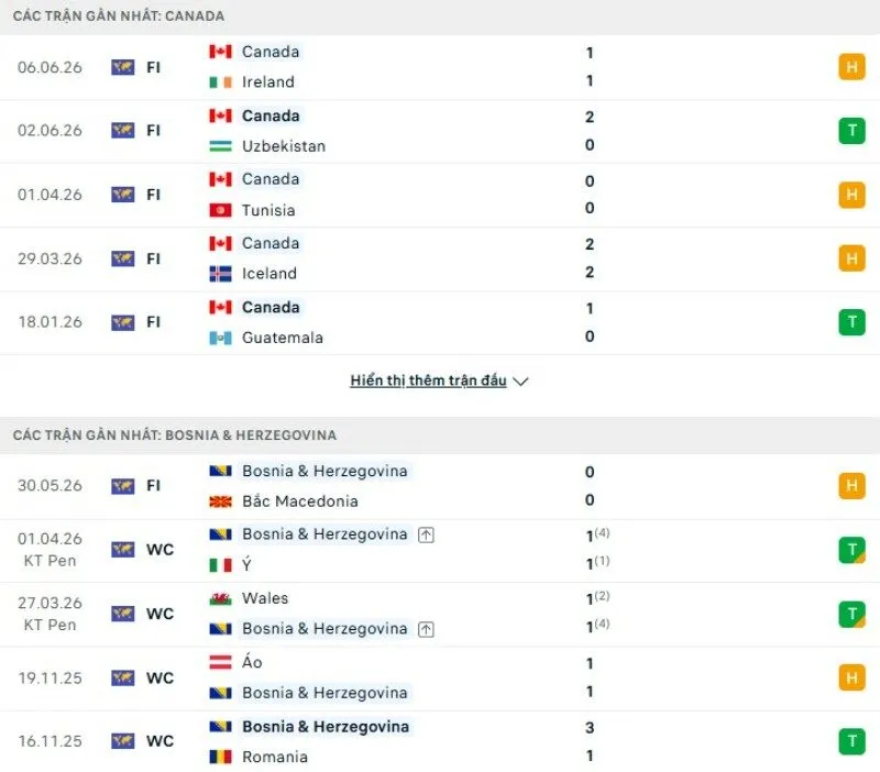Kết quả thi đấu gần đây của Canada vs Bosnia