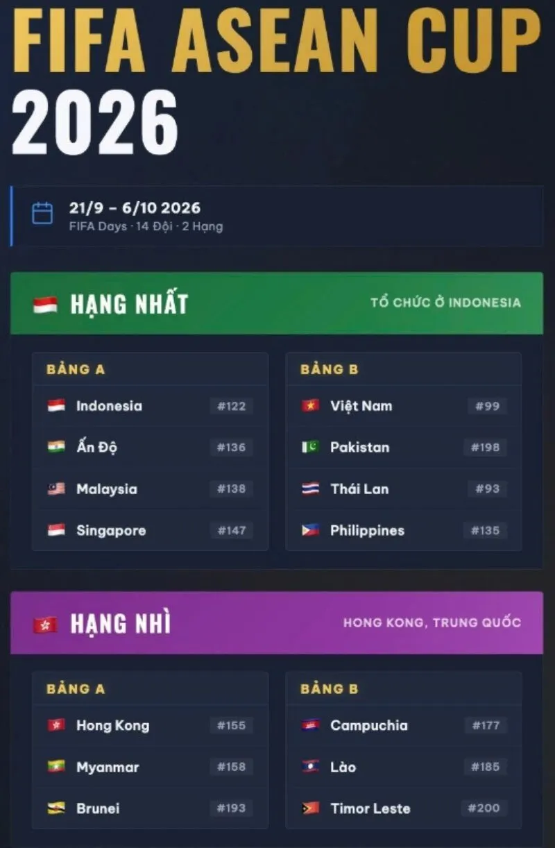 Thể thức thi đấu mang đến lợi thế cho ĐT Việt Nam