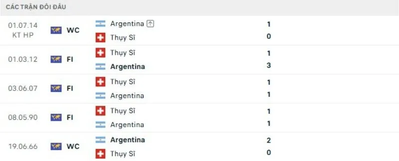Kết quả đối đầu Argentina vs Thụy Sĩ