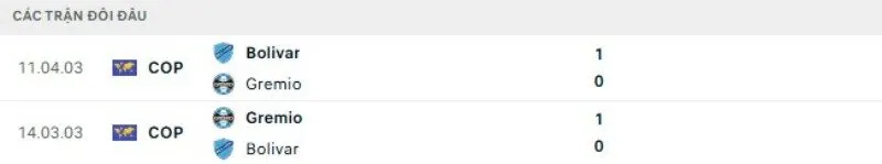 Kết quả đối đầu Bolivar vs Gremio