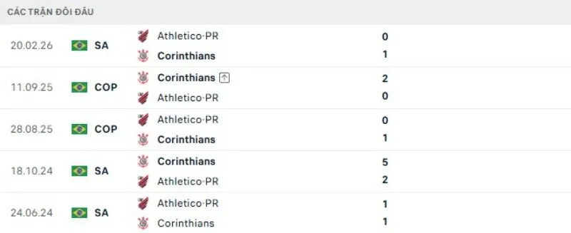 Kết quả đối đầu Corinthians vs Athletico