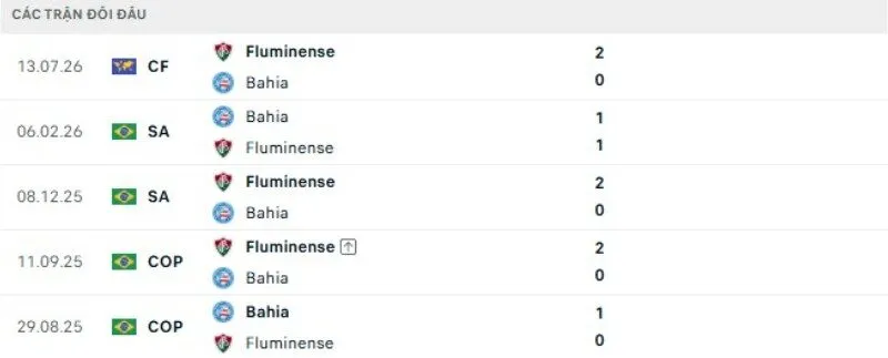 Kết quả đối đầu Fluminense vs Bahia