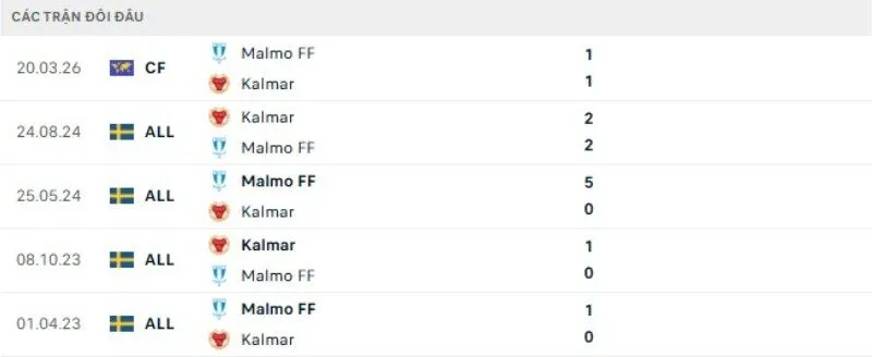 Kết quả đối đầu Kalmar vs Malmo