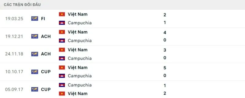 Kết quả đối đầu Việt Nam vs Campuchia